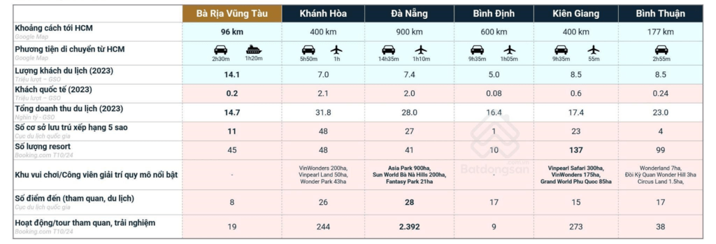 Bà Rịa - Vũng Tàu có lợi thế về khoảng cách nhưng các hoạt động giải trí còn hạn chế.