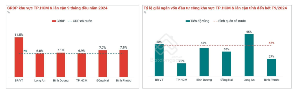 Bà Rịa - Vũng Tàu có tốc độ phát triển kinh tế và giải ngân đầu tư công nổi bật.