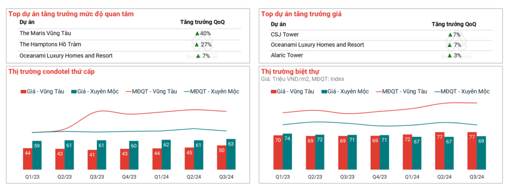 Bất động sản nghỉ dưỡng tại thành phố Vũng Tàu được quan tâm.