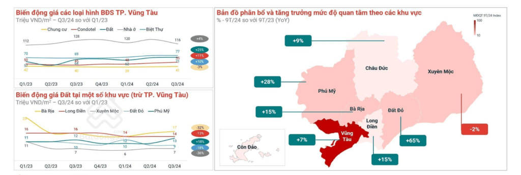 Các khu vực chính đều đang duy trì tốc độ tăng trưởng ổn định về giá và mức độ quan tâm.