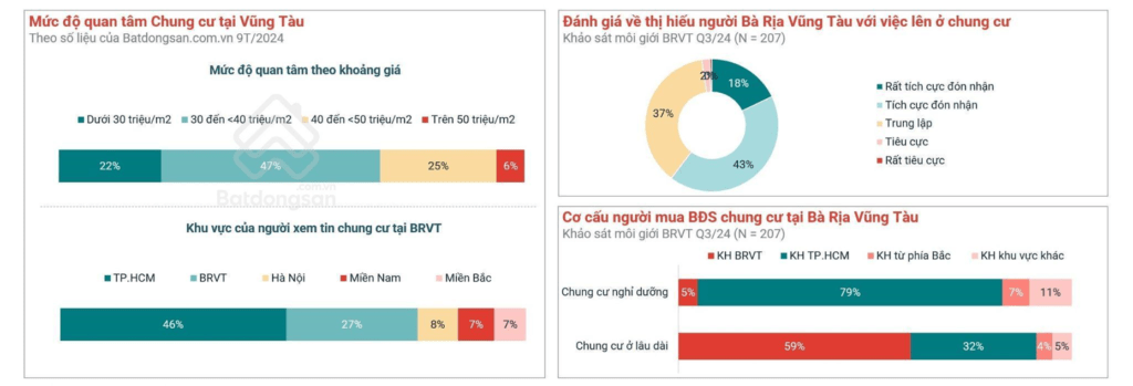 Chung cư tại Bà Rịa - Vũng Tàu thu hút nhu cầu thực từ cả cư dân trong khu vực và nhà đầu tư lân cận.