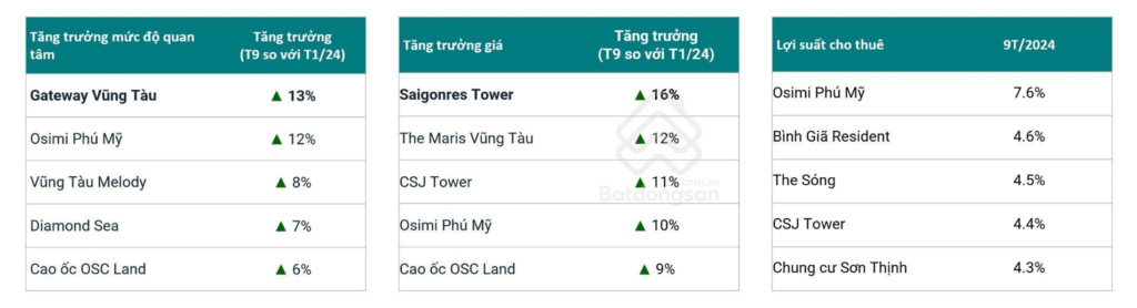 Top 5 dự án chung cư tại Bà Rịa – Vũng Tàu có tăng trưởng mức độ quan tâm, giá và lợi suất cho thuê tốt nhất.