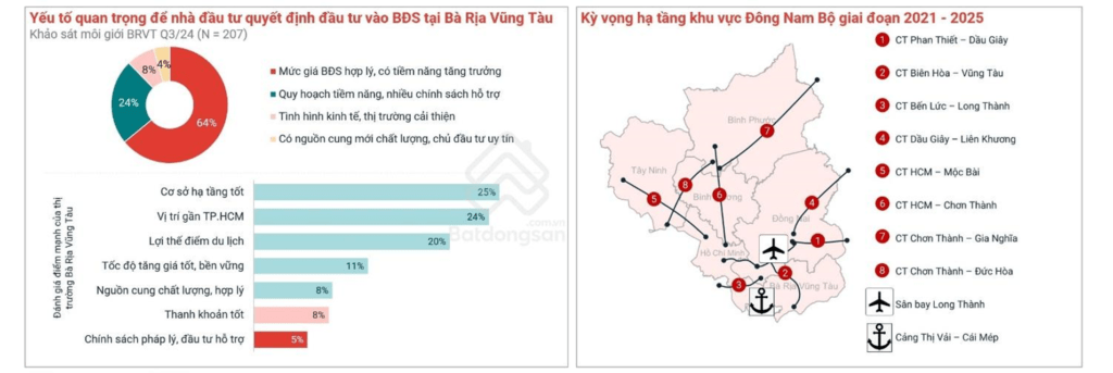 Trong tương lai, thị trường nhà riêng và đất nền tại Bà Rịa - Vũng Tàu được kỳ vọng sẽ cải thiện với chính sách quy hoạch, pháp lý và cơ sở hạ tầng trọng điểm.